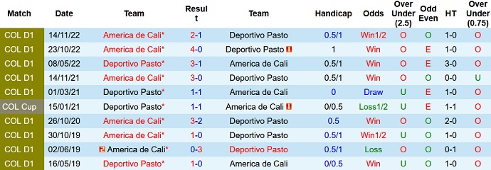 Nhận định, soi kèo Deportivo Pasto vs América de Cali, 6h30 ngày 23/11 - Ảnh 3