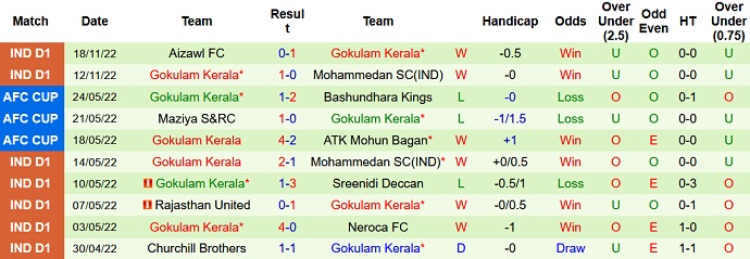 Nhận định, soi kèo Real Kashmir vs Gokulam Kerala, 15h30 ngày 22/11 - Ảnh 2
