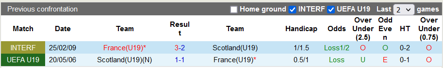 Nhận định, soi kèo U19 Scotland vs U19 Pháp, 2h30 ngày 23/11 - Ảnh 3