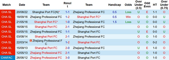 Nhận định, soi kèo Zhejiang vs Shanghai Port, 18h30 ngày 22/11 - Ảnh 3