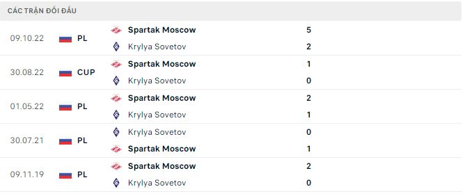 Phân tích kèo hiệp 1 Krylya Sovetov vs Spartak Moscow, 22h ngày 23/11 - Ảnh 2