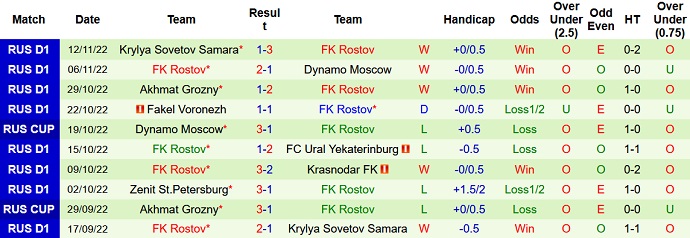 Phân tích kèo hiệp 1 Orenburg vs Rostov, 18h00 ngày 23/11 - Ảnh 2
