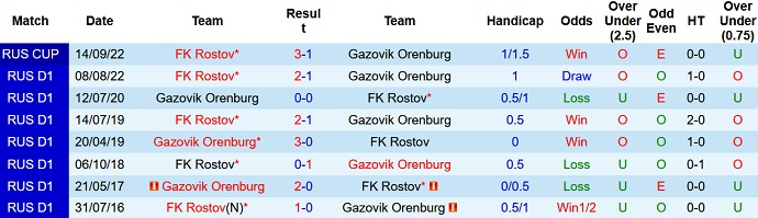 Phân tích kèo hiệp 1 Orenburg vs Rostov, 18h00 ngày 23/11 - Ảnh 3