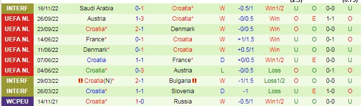 Soi bảng dự đoán tỷ số chính xác Morocco vs Croatia, 17h ngày 23/11 - Ảnh 3
