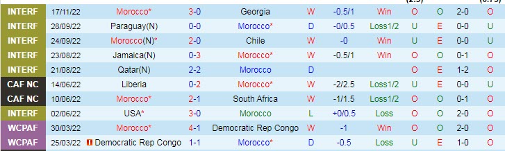 Soi kèo chẵn/ lẻ Morocco vs Croatia, 17h ngày 23/11 - Ảnh 2