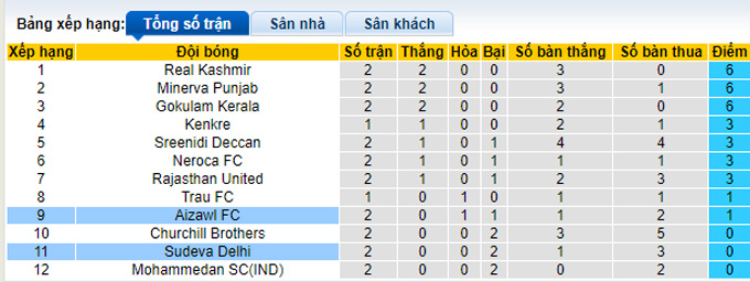 Soi kèo, dự đoán Macao Aizawl vs Sudeva, 18h ngày 21/11 - Ảnh 5