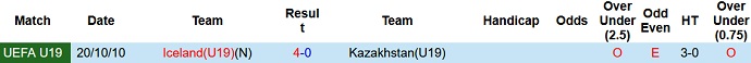 Soi kèo, dự đoán Macao U19 Kazakhstan vs U19 Iceland 20h00 ngày 22/11 - Ảnh 3