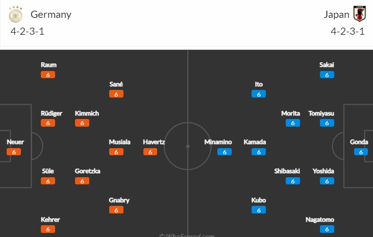 Soi kèo phạt góc Đức vs Nhật Bản, 20h ngày 23/11 - Ảnh 4