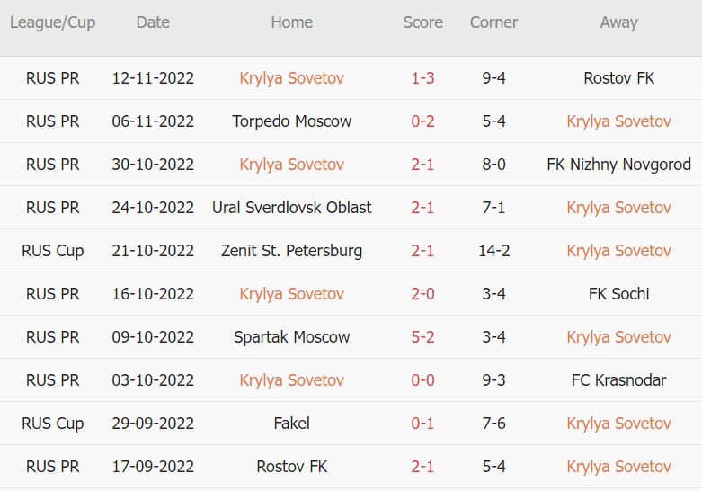 Soi kèo phạt góc Krylya Sovetov vs Spartak Moscow, 22h ngày 23/11 - Ảnh 1