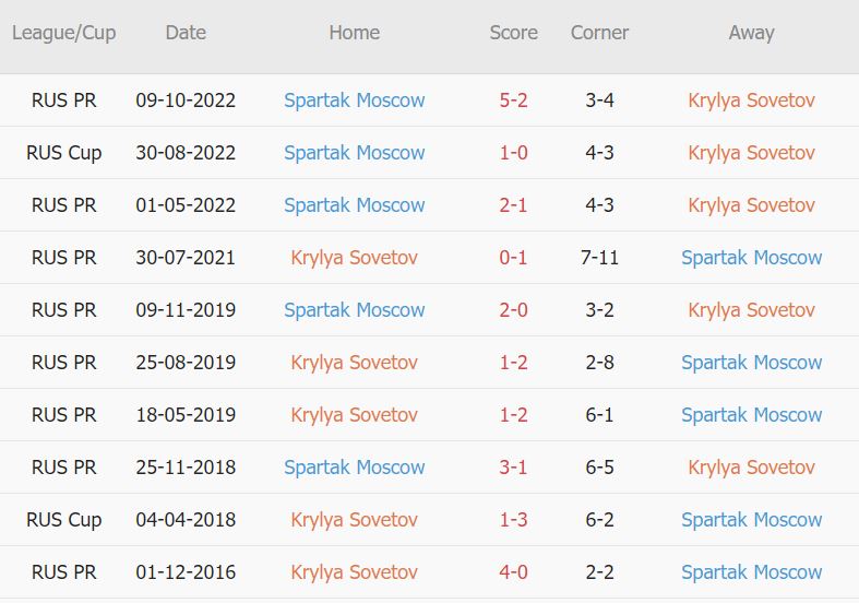 Soi kèo phạt góc Krylya Sovetov vs Spartak Moscow, 22h ngày 23/11 - Ảnh 3