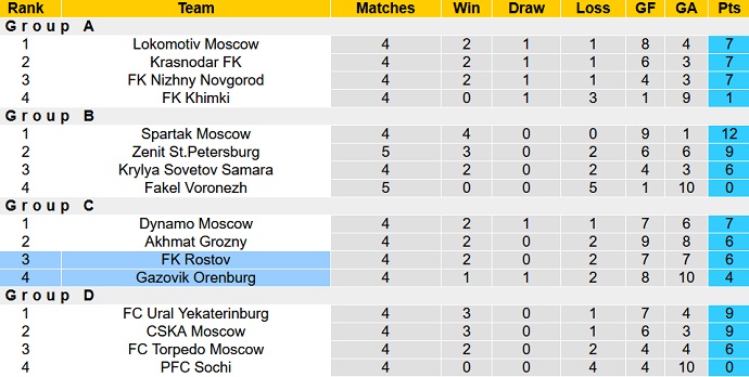 Soi kèo phạt góc Orenburg vs Rostov, 18h00 ngày 23/11 - Ảnh 5