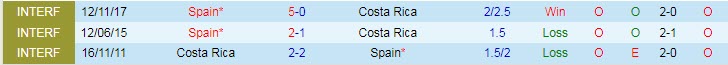 Soi kèo rung (15 phút) Tây Ban Nha vs Costa Rica, 23h ngày 23/11 - Ảnh 3