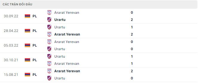 Soi kèo tài xỉu Urartu vs Ararat Yerevan hôm nay, 21h ngày 22/11 - Ảnh 2