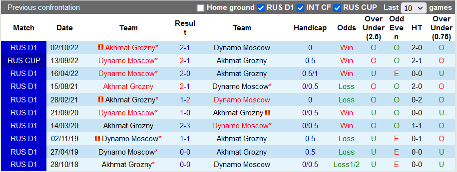 Nhận định, soi kèo Akhmat vs Dynamo Moscow, 20h ngày 23/11 - Ảnh 3