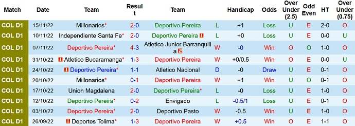 Phân tích kèo hiệp 1 Deportivo Pereira vs Millonarios, 8h35 ngày 24/11 - Ảnh 1