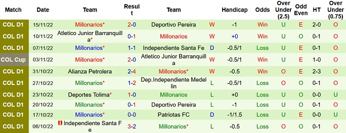 Phân tích kèo hiệp 1 Deportivo Pereira vs Millonarios, 8h35 ngày 24/11 - Ảnh 2
