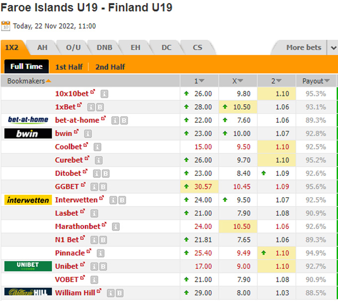 Soi kèo tài xỉu U19 Faroe vs U19 Phần Lan hôm nay, 18h ngày 22/11 - Ảnh 1