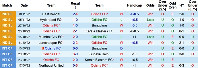 Nhận định, soi kèo Odisha vs Chennaiyin, 21h00 ngày 24/11 - Ảnh 1
