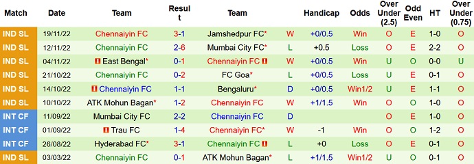Nhận định, soi kèo Odisha vs Chennaiyin, 21h00 ngày 24/11 - Ảnh 2