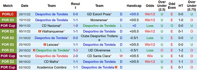 Nhận định, soi kèo Tondela vs União Torreense, 3h45 ngày 25/11 - Ảnh 1