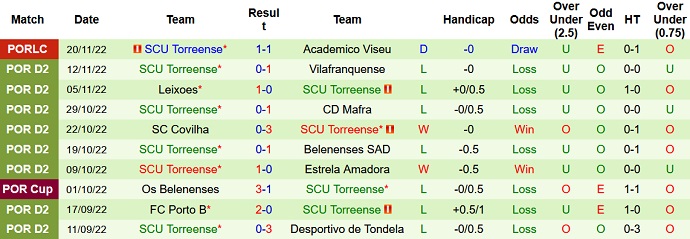 Nhận định, soi kèo Tondela vs União Torreense, 3h45 ngày 25/11 - Ảnh 2