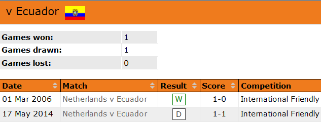 Phân tích kèo hiệp 1 Hà Lan vs Ecuador, 23h ngày 25/11 - Ảnh 3