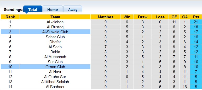 Soi kèo tài xỉu Oman Club vs Suwaiq hôm nay, 21h45 ngày 24/11 - Ảnh 4