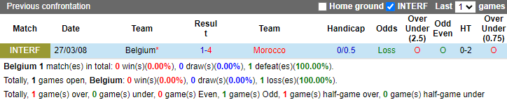 Biến động tỷ lệ kèo Bỉ vs Morocco, 20h ngày 27/11  - Ảnh 4