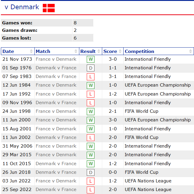 Lịch sử đối đầu Pháp vs Đan Mạch, 23h ngày 26/11 - Ảnh 1