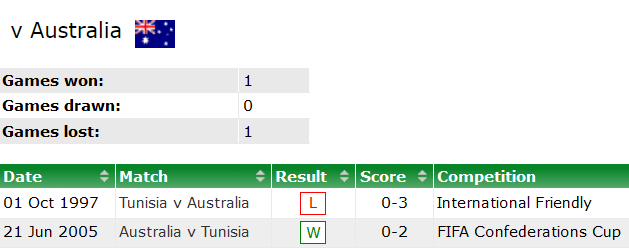Lịch sử đối đầu Tunisia vs Úc, 17h ngày 26/11 - Ảnh 1