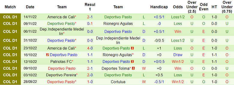 Nhận định, soi kèo Aguilas vs Deportivo Pasto, 6h ngày 27/11 - Ảnh 2