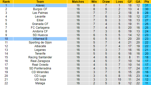 Nhận định, soi kèo Alaves vs Villarreal B, 22h15 ngày 26/11 - Ảnh 4