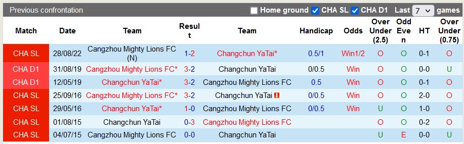 Nhận định, soi kèo Changchun YaTai vs Cangzhou, 14h ngày 26/11 - Ảnh 3