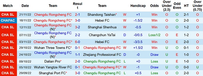 Nhận định, soi kèo Chengdu Rongcheng vs Guangzhou City, 18h00 ngày 25/11 - Ảnh 1