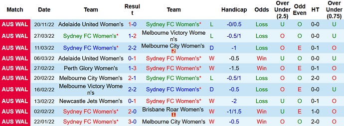 Nhận định, soi kèo Nữ Sydney vs Nữ Melbourne Victory, 11h00 ngày 26/11 - Ảnh 1