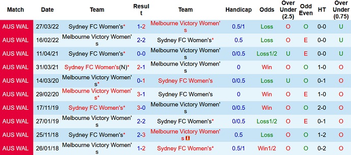Nhận định, soi kèo Nữ Sydney vs Nữ Melbourne Victory, 11h00 ngày 26/11 - Ảnh 3