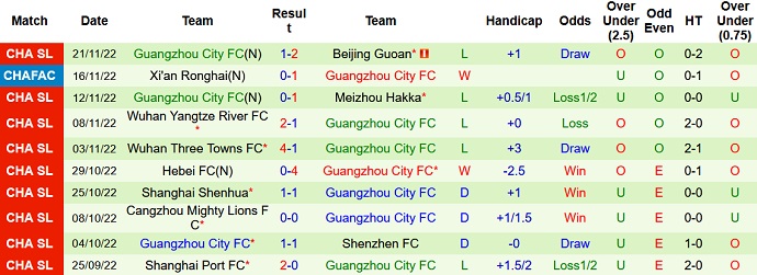 Phân tích kèo hiệp 1 Chengdu Rongcheng vs Guangzhou City, 18h00 ngày 25/11 - Ảnh 2