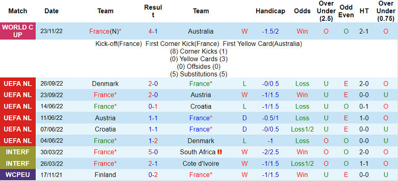 Phân tích kèo hiệp 1 Pháp vs Đan Mạch, 23h ngày 26/11 - Ảnh 1
