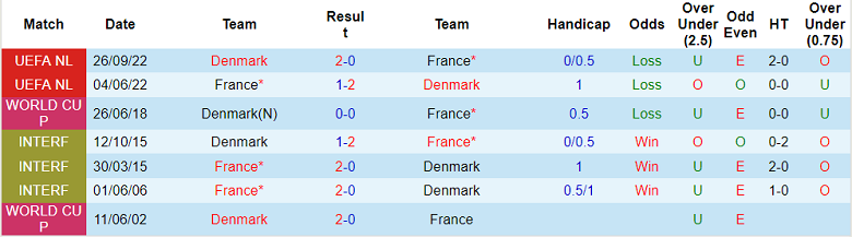 Phân tích kèo hiệp 1 Pháp vs Đan Mạch, 23h ngày 26/11 - Ảnh 3