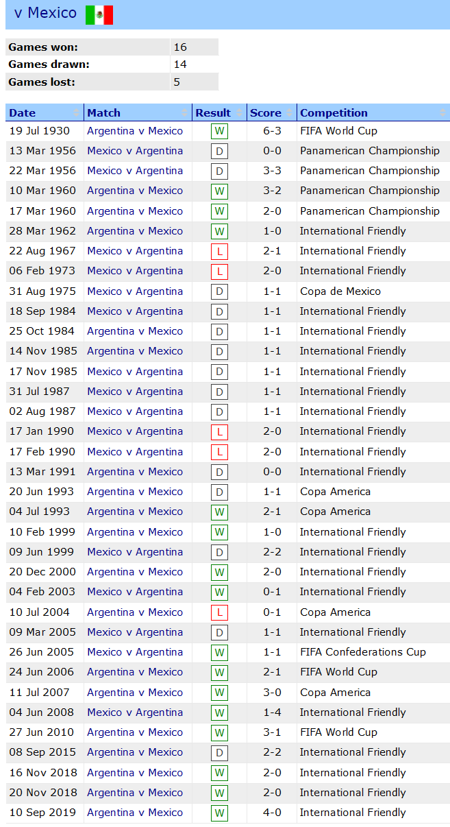 Lịch sử đối đầu Argentina vs Mexico, 2h ngày 27/11 - Ảnh 1