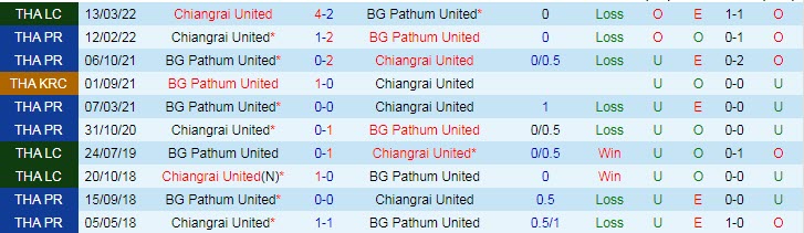 Nhận định, soi kèo BG Pathum vs Chiangrai, 19h ngày 26/11 - Ảnh 3