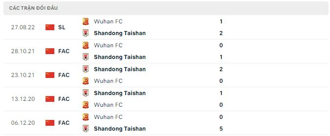Nhận định, soi kèo Shandong Taishan vs Wuhan, 16h30 ngày 26/11 - Ảnh 2