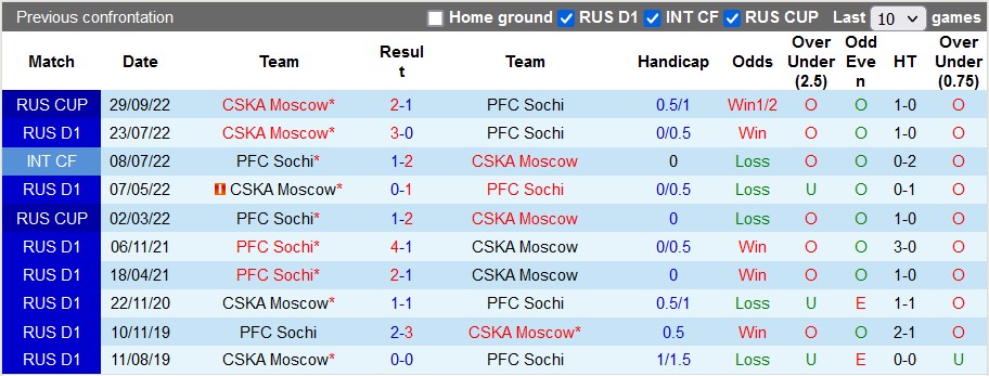Nhận định, soi kèo Sochi vs CSKA, 20h ngày 26/11 - Ảnh 3