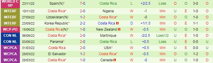 Phân tích kèo hiệp 1 Nhật Bản vs Costa Rica, 17h ngày 27/11 - Ảnh 2