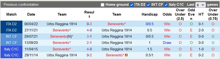 Soi kèo, dự đoán Macao Reggina vs Benevento, 18h30 ngày 27/11 - Ảnh 3