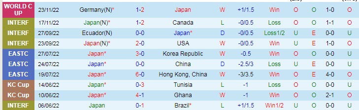 Soi kèo phạt góc Nhật Bản vs Costa Rica, 17h ngày 27/11 - Ảnh 1
