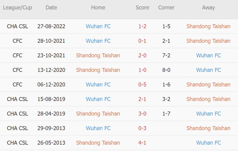 Soi kèo phạt góc Shandong Taishan vs Wuhan, 16h30 ngày 26/11 - Ảnh 3