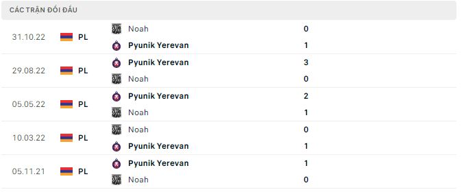 Soi kèo tài xỉu Pyunik Yerevan vs Noah hôm nay, 22h ngày 26/11 - Ảnh 2
