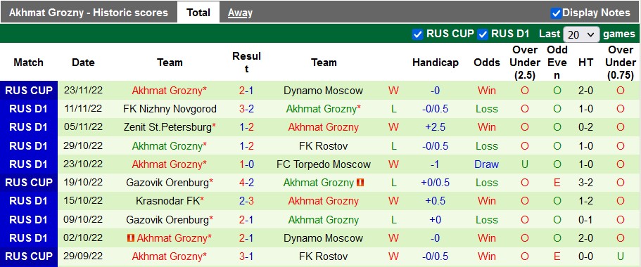Soi kèo tài xỉu Rostov vs Akhmat Groznyi hôm nay, 18h ngày 27/11 - Ảnh 2
