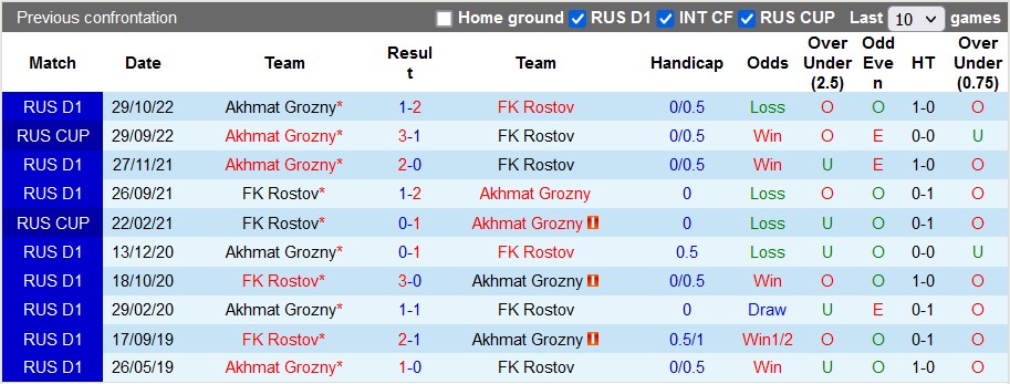 Soi kèo tài xỉu Rostov vs Akhmat Groznyi hôm nay, 18h ngày 27/11 - Ảnh 3